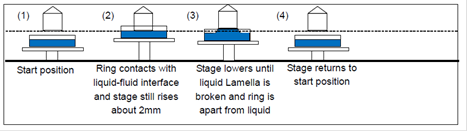 surface tensiometer and interface tension meter